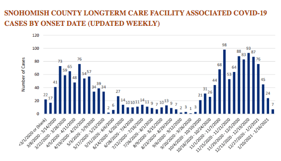 SnoCo long term care cases